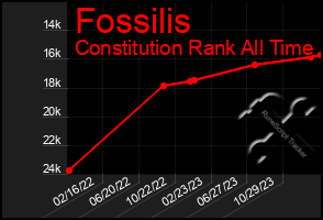 Total Graph of Fossilis