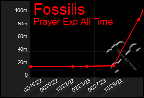 Total Graph of Fossilis