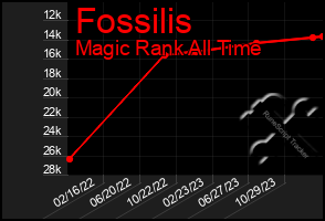 Total Graph of Fossilis