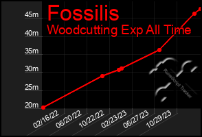 Total Graph of Fossilis