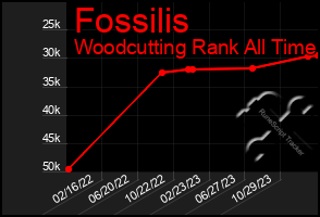 Total Graph of Fossilis