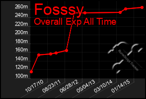 Total Graph of Fosssy