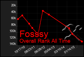 Total Graph of Fosssy