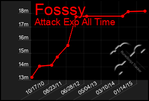 Total Graph of Fosssy