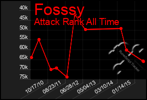 Total Graph of Fosssy