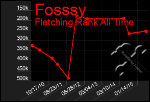 Total Graph of Fosssy