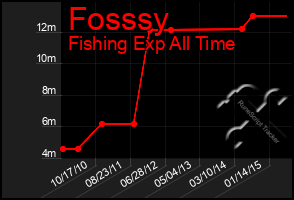 Total Graph of Fosssy