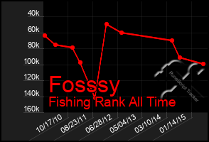 Total Graph of Fosssy