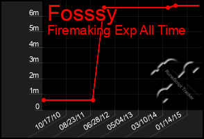 Total Graph of Fosssy