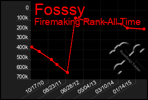 Total Graph of Fosssy