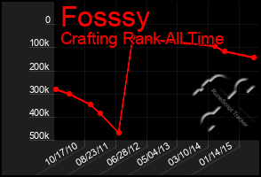 Total Graph of Fosssy