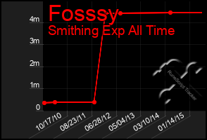 Total Graph of Fosssy