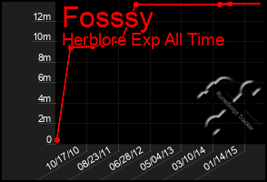 Total Graph of Fosssy