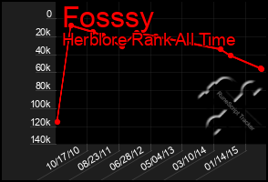 Total Graph of Fosssy