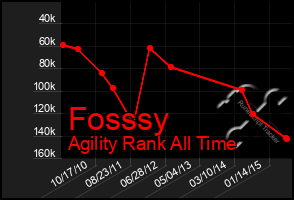 Total Graph of Fosssy