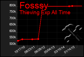 Total Graph of Fosssy