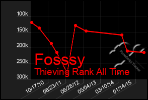 Total Graph of Fosssy