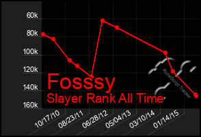 Total Graph of Fosssy