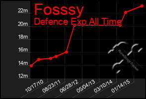 Total Graph of Fosssy