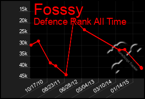 Total Graph of Fosssy