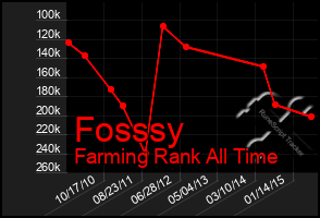 Total Graph of Fosssy