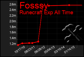 Total Graph of Fosssy