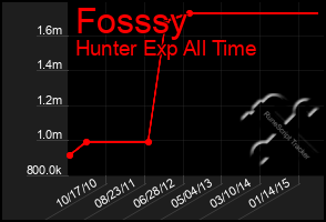 Total Graph of Fosssy