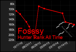 Total Graph of Fosssy