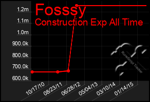 Total Graph of Fosssy