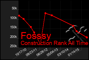 Total Graph of Fosssy