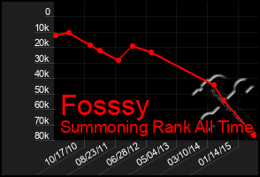 Total Graph of Fosssy