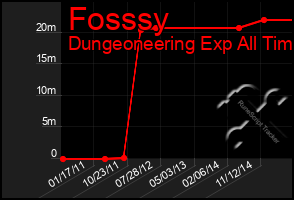 Total Graph of Fosssy