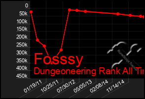 Total Graph of Fosssy