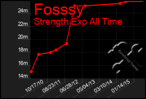 Total Graph of Fosssy