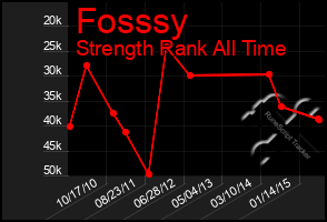 Total Graph of Fosssy