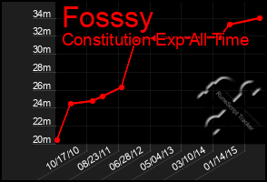 Total Graph of Fosssy