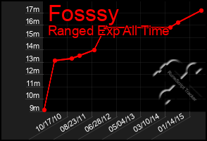 Total Graph of Fosssy