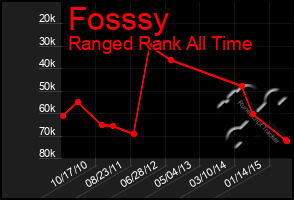 Total Graph of Fosssy