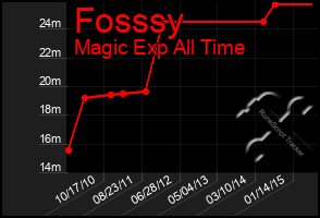 Total Graph of Fosssy