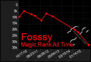 Total Graph of Fosssy