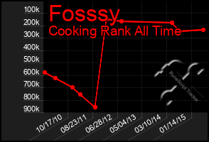 Total Graph of Fosssy