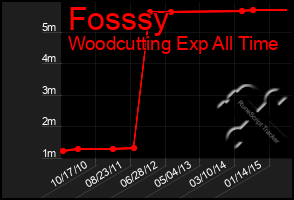 Total Graph of Fosssy