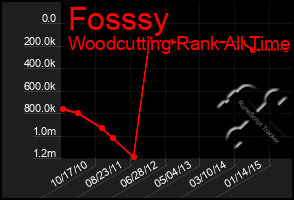 Total Graph of Fosssy