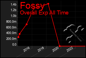Total Graph of Fossy