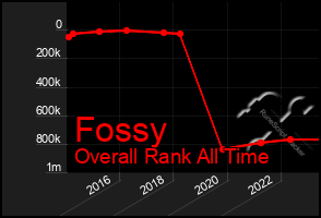 Total Graph of Fossy