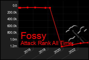 Total Graph of Fossy
