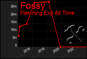 Total Graph of Fossy
