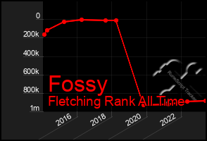 Total Graph of Fossy