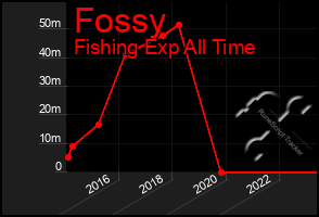 Total Graph of Fossy