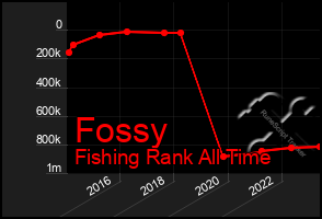 Total Graph of Fossy